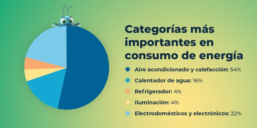 Guía para calcular el consumo diario de energía en el hogar para el ...