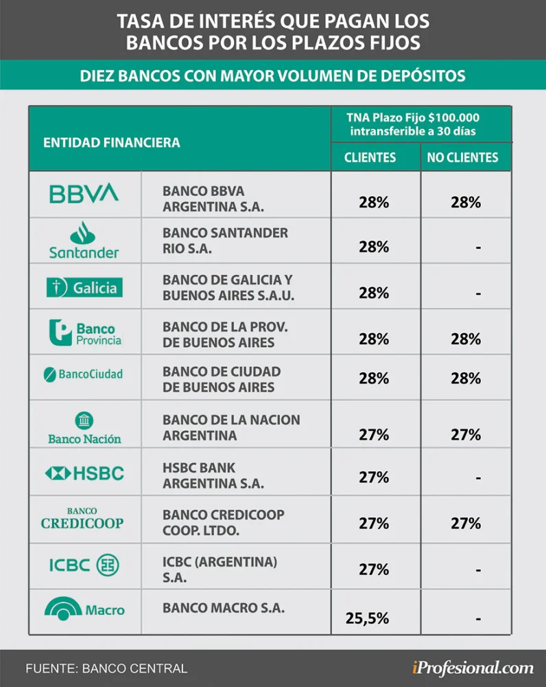 Los bancos con las mejores tasas en depósitos a plazo fijo ...