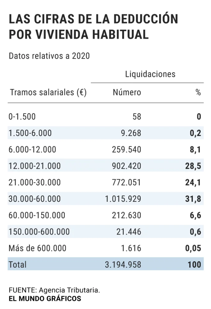 Deducción fiscal por vivienda habitual: duración de la vigencia ...