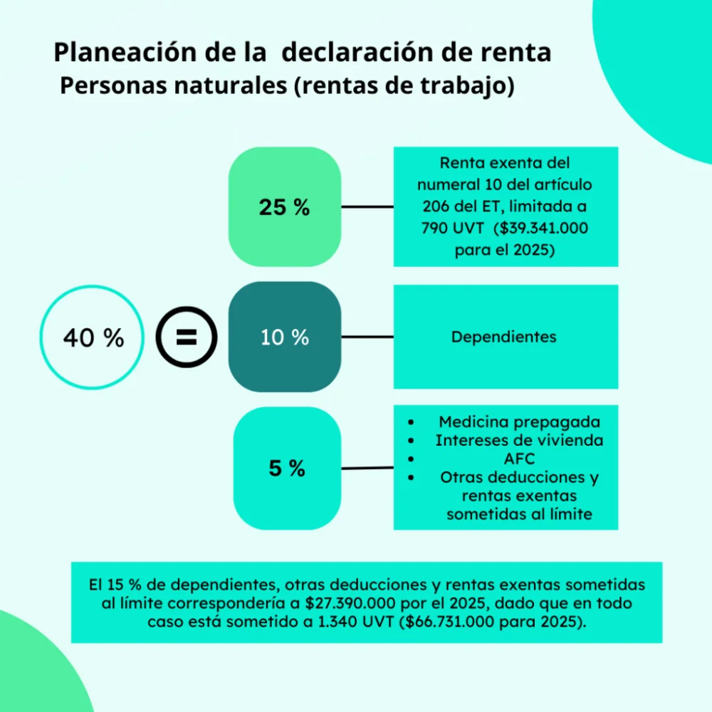 Exenciones en la declaración de la renta para personas naturales ...