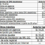 Costo del DNI electrónico: precio de los certificados